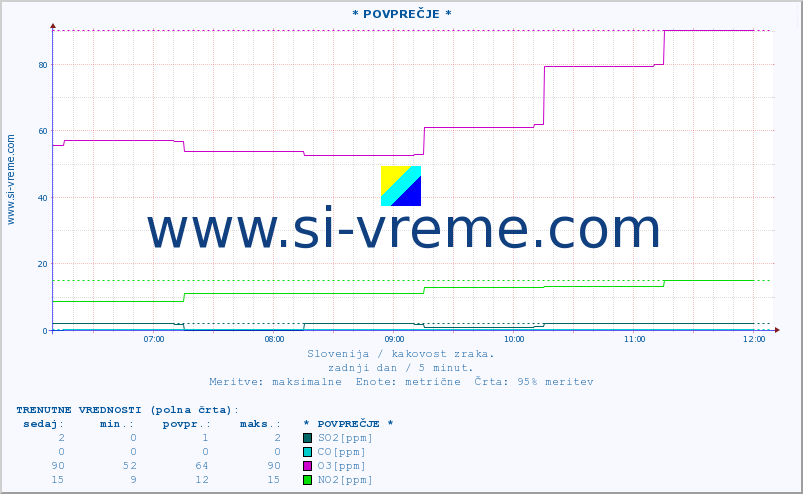 POVPREČJE :: * POVPREČJE * :: SO2 | CO | O3 | NO2 :: zadnji dan / 5 minut.