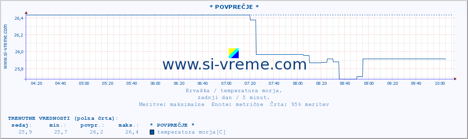 POVPREČJE :: * POVPREČJE * :: temperatura morja :: zadnji dan / 5 minut.