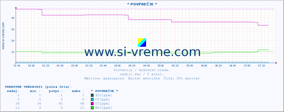 POVPREČJE :: * POVPREČJE * :: SO2 | CO | O3 | NO2 :: zadnji dan / 5 minut.