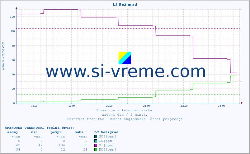 POVPREČJE :: LJ Bežigrad :: SO2 | CO | O3 | NO2 :: zadnji dan / 5 minut.