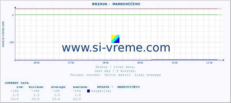 Serbia : river data. ::  BRZAVA -  MARKOVIĆEVO :: height |  |  :: last day / 5 minutes.