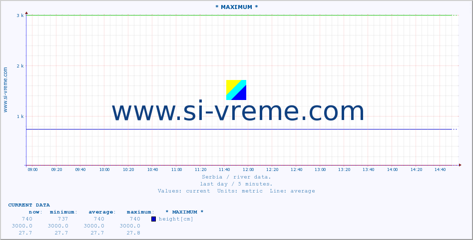 Serbia : river data. :: * MAXIMUM * :: height |  |  :: last day / 5 minutes.