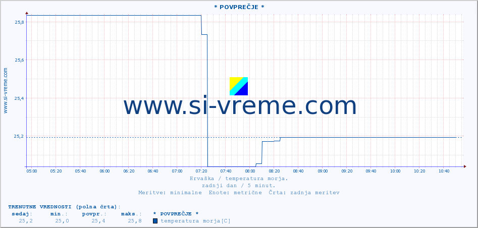 POVPREČJE :: * POVPREČJE * :: temperatura morja :: zadnji dan / 5 minut.