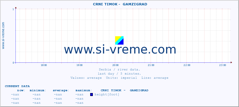 Serbia : river data. ::  CRNI TIMOK -  GAMZIGRAD :: height |  |  :: last day / 5 minutes.