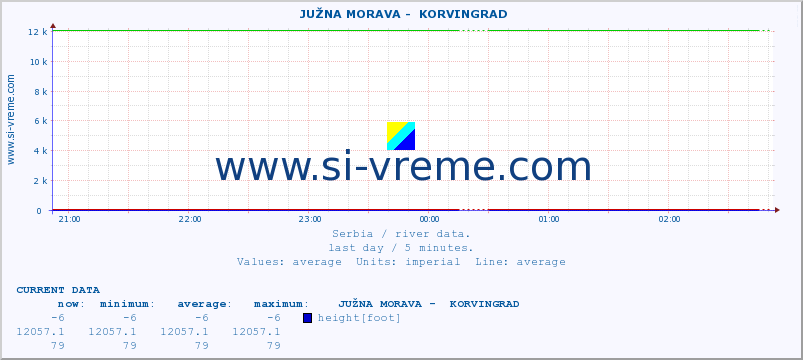 Serbia : river data. ::  JUŽNA MORAVA -  KORVINGRAD :: height |  |  :: last day / 5 minutes.