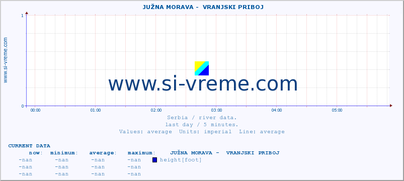 Serbia : river data. ::  JUŽNA MORAVA -  VRANJSKI PRIBOJ :: height |  |  :: last day / 5 minutes.