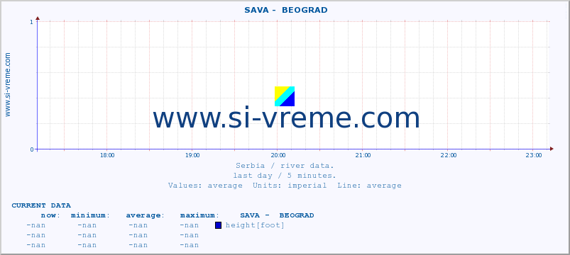 Serbia : river data. ::  SAVA -  BEOGRAD :: height |  |  :: last day / 5 minutes.