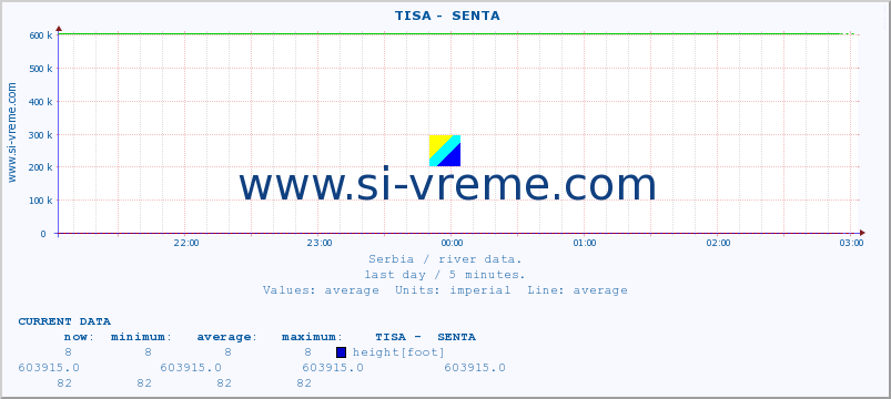 Serbia : river data. ::  TISA -  SENTA :: height |  |  :: last day / 5 minutes.