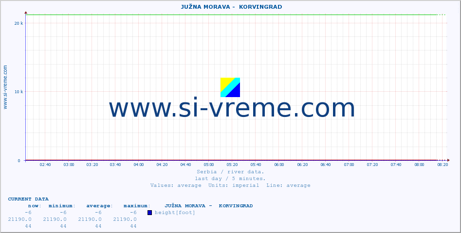 Serbia : river data. ::  JUŽNA MORAVA -  KORVINGRAD :: height |  |  :: last day / 5 minutes.