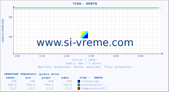 POVPREČJE ::  TISA -  SENTA :: višina | pretok | temperatura :: zadnji dan / 5 minut.