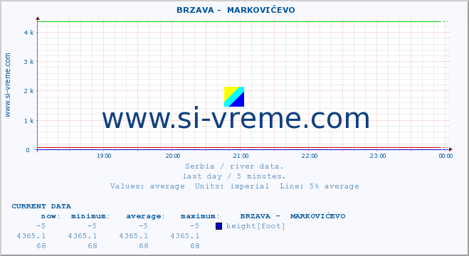  ::  BRZAVA -  MARKOVIĆEVO :: height |  |  :: last day / 5 minutes.