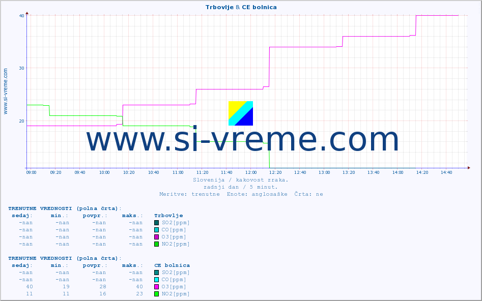 POVPREČJE :: Trbovlje & CE bolnica :: SO2 | CO | O3 | NO2 :: zadnji dan / 5 minut.