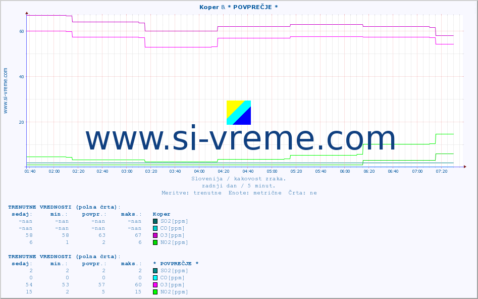 POVPREČJE :: Koper & * POVPREČJE * :: SO2 | CO | O3 | NO2 :: zadnji dan / 5 minut.