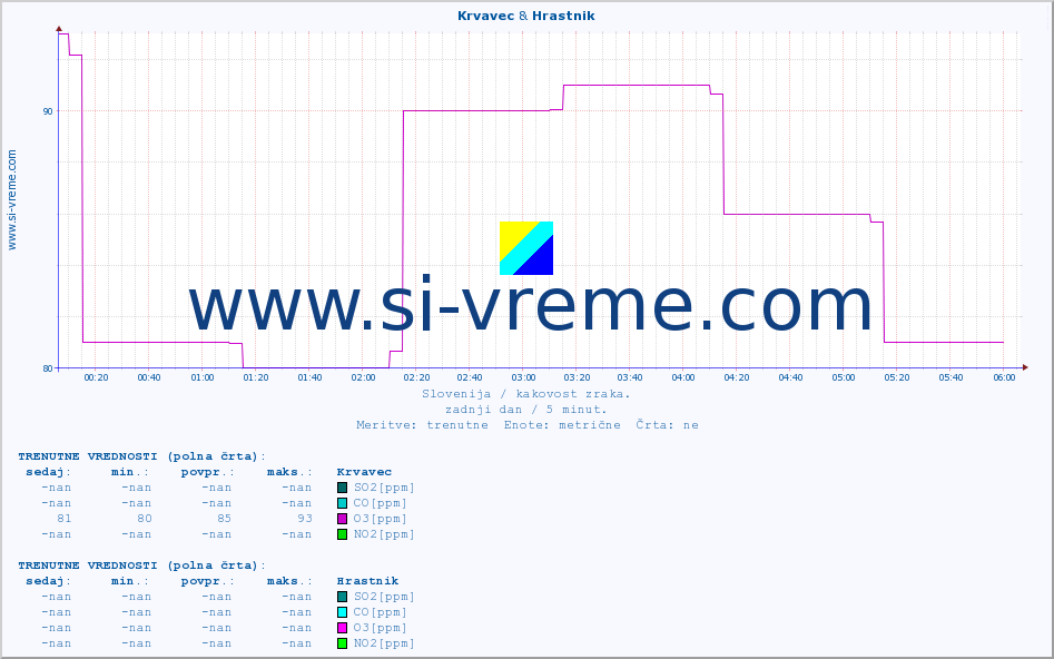 POVPREČJE :: Krvavec & Hrastnik :: SO2 | CO | O3 | NO2 :: zadnji dan / 5 minut.