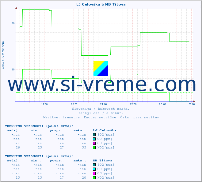 POVPREČJE :: LJ Celovška & MB Titova :: SO2 | CO | O3 | NO2 :: zadnji dan / 5 minut.