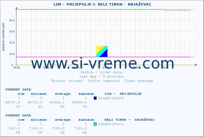  ::  LIM -  PRIJEPOLJE &  BELI TIMOK -  KNJAŽEVAC :: height |  |  :: last day / 5 minutes.