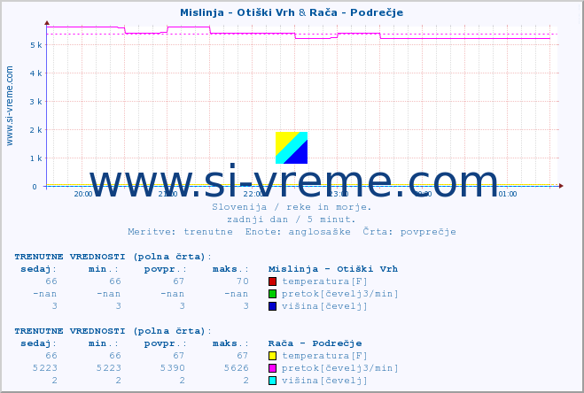 POVPREČJE :: Mislinja - Otiški Vrh & Rača - Podrečje :: temperatura | pretok | višina :: zadnji dan / 5 minut.