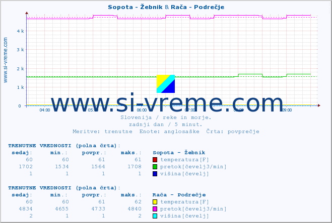POVPREČJE :: Sopota - Žebnik & Rača - Podrečje :: temperatura | pretok | višina :: zadnji dan / 5 minut.
