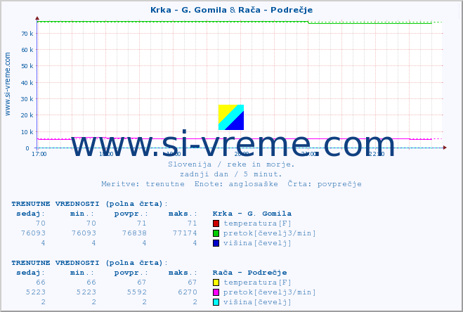 POVPREČJE :: Krka - G. Gomila & Rača - Podrečje :: temperatura | pretok | višina :: zadnji dan / 5 minut.