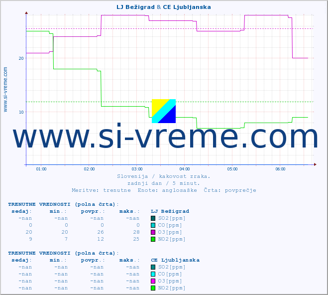 POVPREČJE :: LJ Bežigrad & CE Ljubljanska :: SO2 | CO | O3 | NO2 :: zadnji dan / 5 minut.