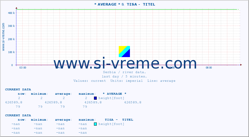  :: * AVERAGE * &  TISA -  TITEL :: height |  |  :: last day / 5 minutes.