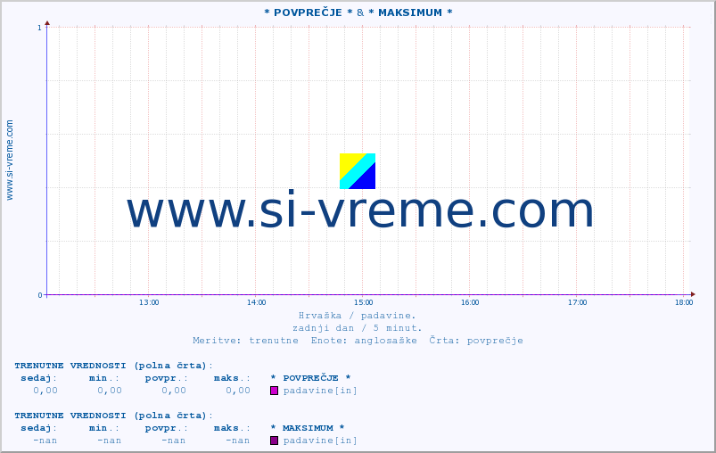 POVPREČJE :: * POVPREČJE * & * MAKSIMUM * :: padavine :: zadnji dan / 5 minut.