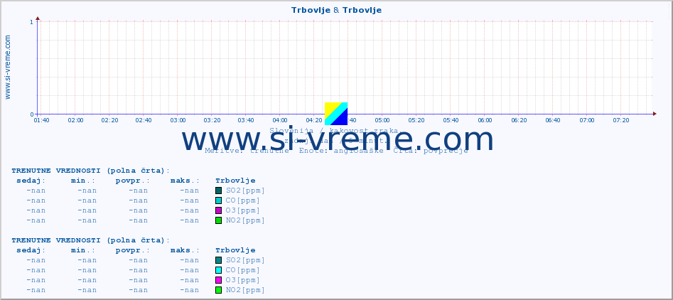 POVPREČJE :: Trbovlje & Trbovlje :: SO2 | CO | O3 | NO2 :: zadnji dan / 5 minut.