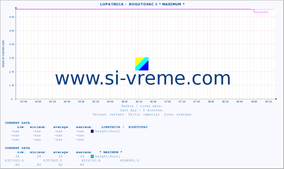  ::  LOPATNICA -  BOGUTOVAC & * MAXIMUM * :: height |  |  :: last day / 5 minutes.