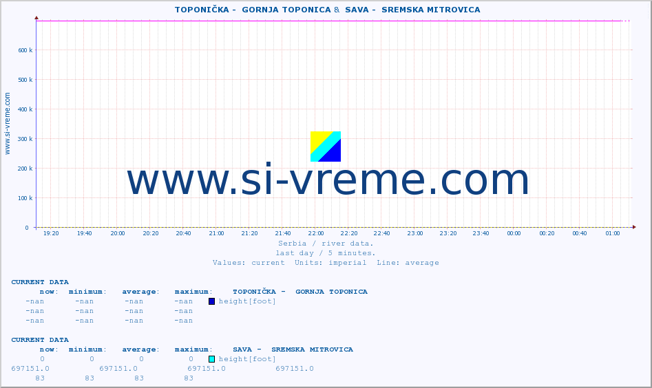  ::  TOPONIČKA -  GORNJA TOPONICA &  SAVA -  SREMSKA MITROVICA :: height |  |  :: last day / 5 minutes.