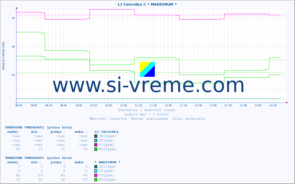 POVPREČJE :: LJ Celovška & * MAKSIMUM * :: SO2 | CO | O3 | NO2 :: zadnji dan / 5 minut.