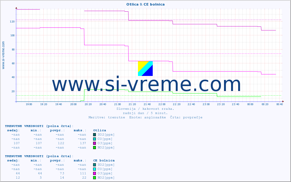 POVPREČJE :: Otlica & CE bolnica :: SO2 | CO | O3 | NO2 :: zadnji dan / 5 minut.