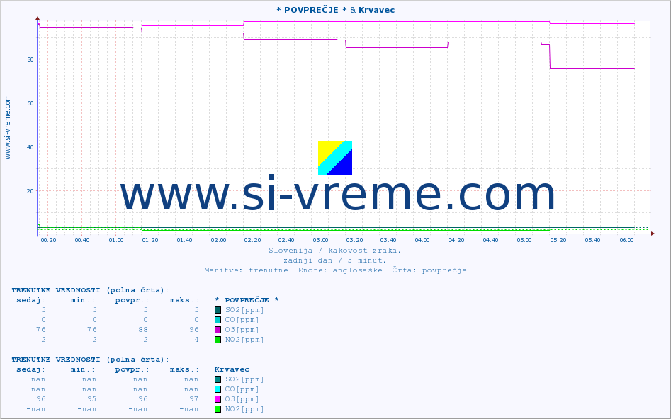 POVPREČJE :: * POVPREČJE * & Krvavec :: SO2 | CO | O3 | NO2 :: zadnji dan / 5 minut.