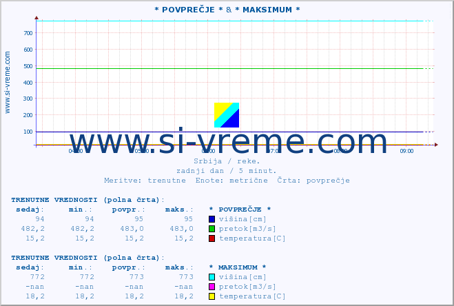 POVPREČJE :: * POVPREČJE * & * MAKSIMUM * :: višina | pretok | temperatura :: zadnji dan / 5 minut.