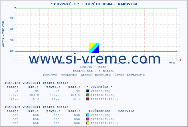 POVPREČJE :: * POVPREČJE * &  TOPČIDERSKA -  RAKOVICA :: višina | pretok | temperatura :: zadnji dan / 5 minut.