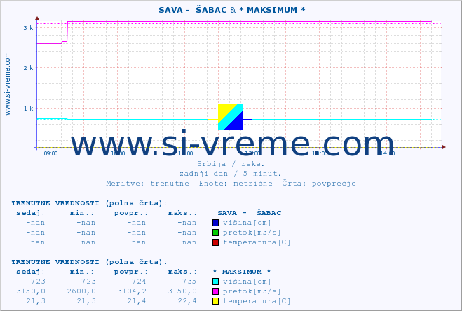 POVPREČJE ::  SAVA -  ŠABAC & * MAKSIMUM * :: višina | pretok | temperatura :: zadnji dan / 5 minut.