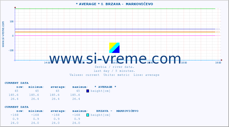  :: * AVERAGE * &  BRZAVA -  MARKOVIĆEVO :: height |  |  :: last day / 5 minutes.