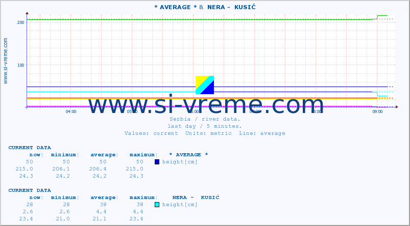  :: * AVERAGE * &  NERA -  KUSIĆ :: height |  |  :: last day / 5 minutes.