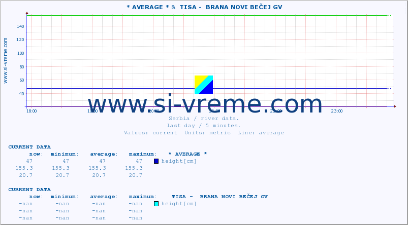  :: * AVERAGE * &  TISA -  BRANA NOVI BEČEJ GV :: height |  |  :: last day / 5 minutes.