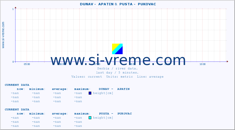  ::  DUNAV -  APATIN &  PUSTA -  PUKOVAC :: height |  |  :: last day / 5 minutes.