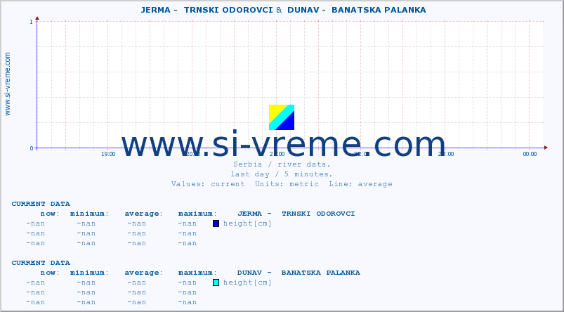  ::  JERMA -  TRNSKI ODOROVCI &  DUNAV -  BANATSKA PALANKA :: height |  |  :: last day / 5 minutes.