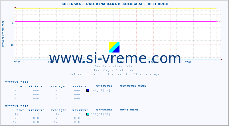  ::  KUTINSKA -  RADIKINA BARA &  KOLUBARA -  BELI BROD :: height |  |  :: last day / 5 minutes.