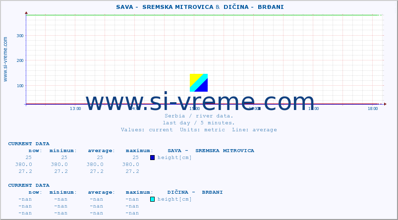  ::  SAVA -  SREMSKA MITROVICA &  DIČINA -  BRĐANI :: height |  |  :: last day / 5 minutes.