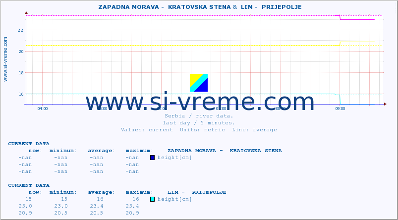  ::  ZAPADNA MORAVA -  KRATOVSKA STENA &  LIM -  PRIJEPOLJE :: height |  |  :: last day / 5 minutes.