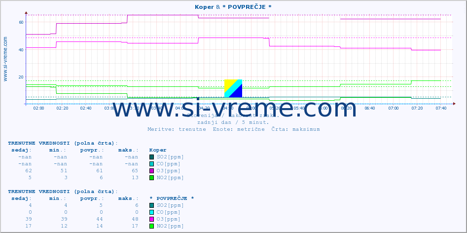 POVPREČJE :: Koper & * POVPREČJE * :: SO2 | CO | O3 | NO2 :: zadnji dan / 5 minut.