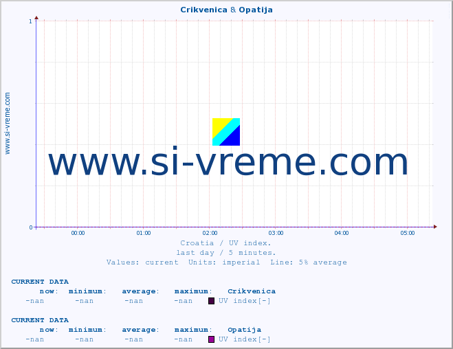  :: Crikvenica & Opatija :: UV index :: last day / 5 minutes.