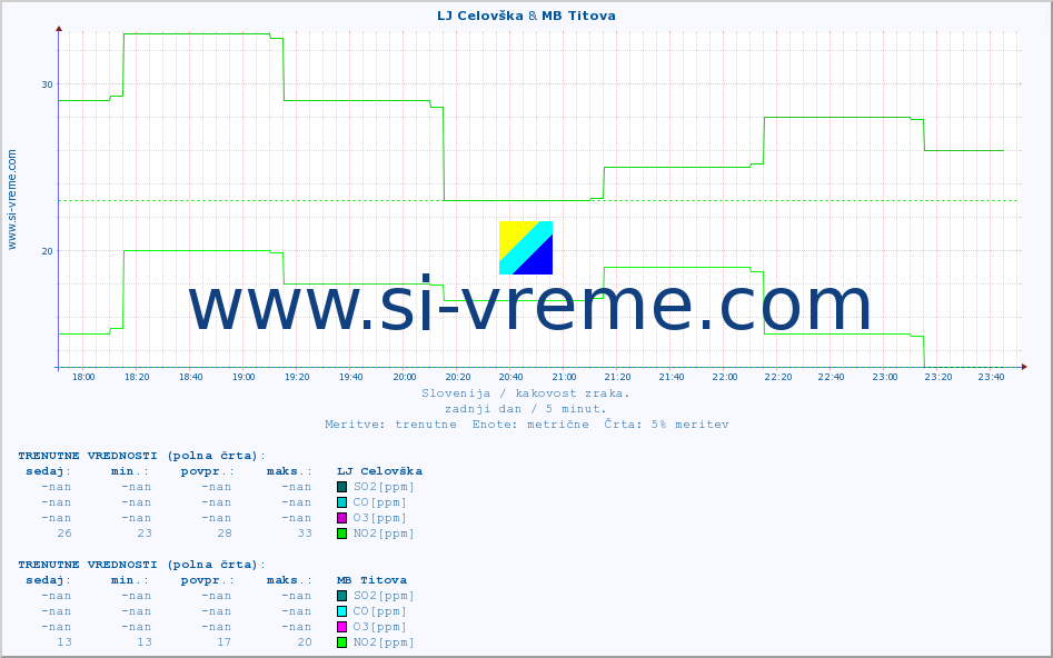 POVPREČJE :: LJ Celovška & MB Titova :: SO2 | CO | O3 | NO2 :: zadnji dan / 5 minut.
