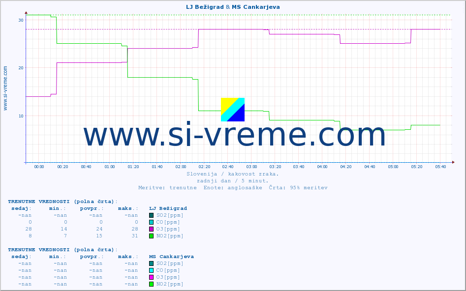 POVPREČJE :: LJ Bežigrad & MS Cankarjeva :: SO2 | CO | O3 | NO2 :: zadnji dan / 5 minut.