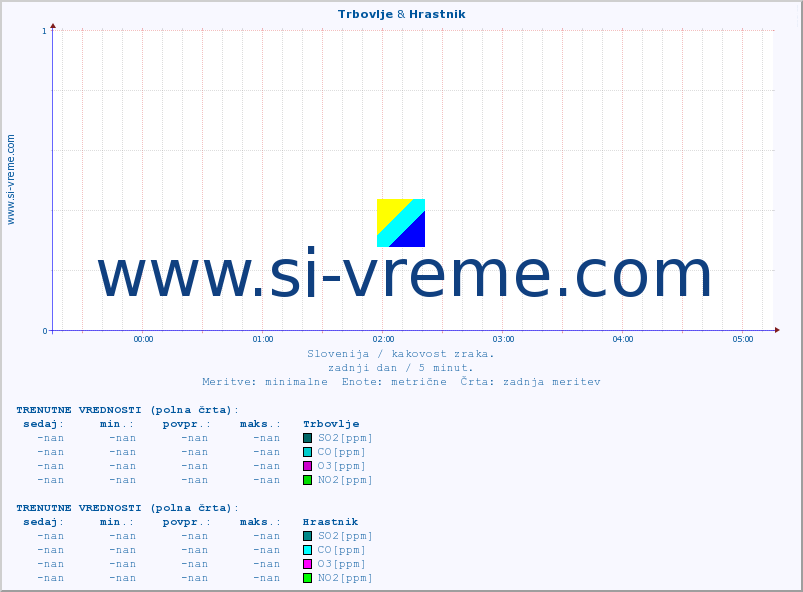 POVPREČJE :: Trbovlje & Hrastnik :: SO2 | CO | O3 | NO2 :: zadnji dan / 5 minut.
