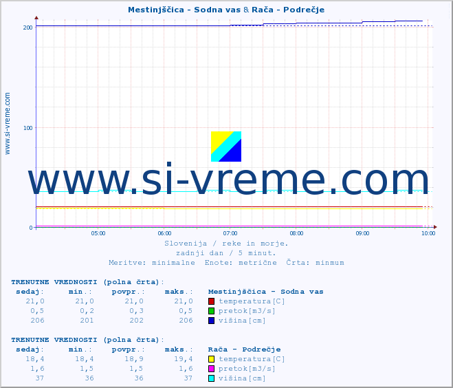 POVPREČJE :: Mestinjščica - Sodna vas & Rača - Podrečje :: temperatura | pretok | višina :: zadnji dan / 5 minut.