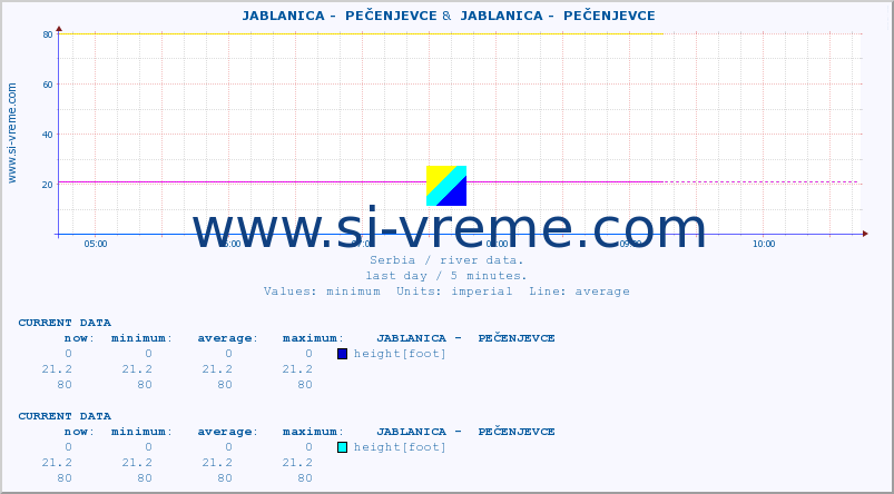  ::  JABLANICA -  PEČENJEVCE &  JABLANICA -  PEČENJEVCE :: height |  |  :: last day / 5 minutes.